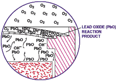 Sensors Insights 2 2017-09-01 Fig3 Figure 3. Micro-fuel cell operation can deteriorate due to an increased concentration of lead oxide (PbO) at or near the sensing surface.